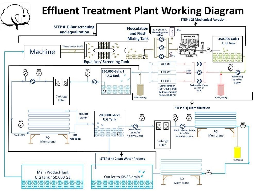 Edit Water footprint Assessment Survey photo 1